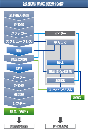 従来型魚粉製造設備