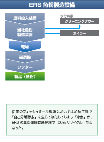 ERS-魚粉製造設備