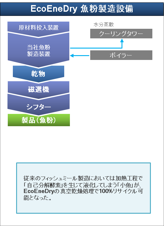 フィッシュミール