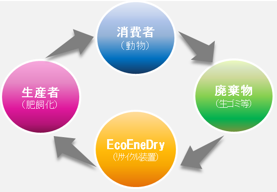 リサイクルループ