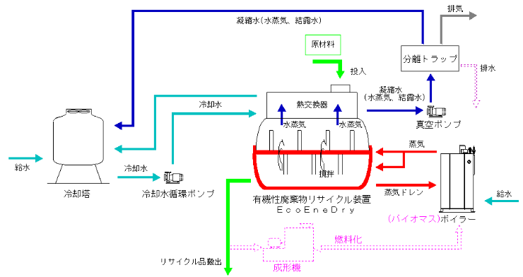 フロー